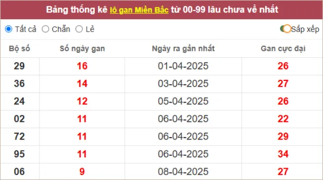 Dự Đoán XSMB 18/4 - Soi Cầu XSMB Win2888 Chuẩn Nhất 2 lô gan